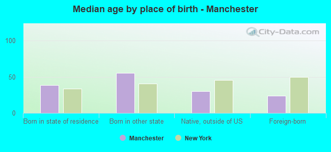 Median age by place of birth - Manchester