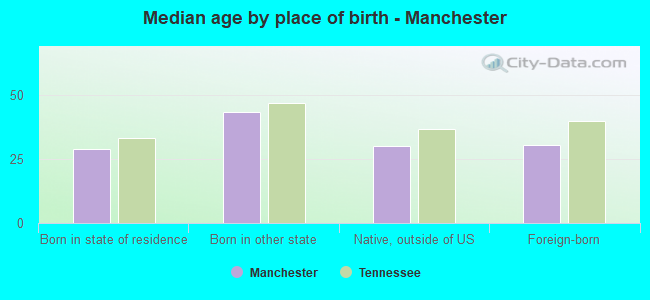 Median age by place of birth - Manchester