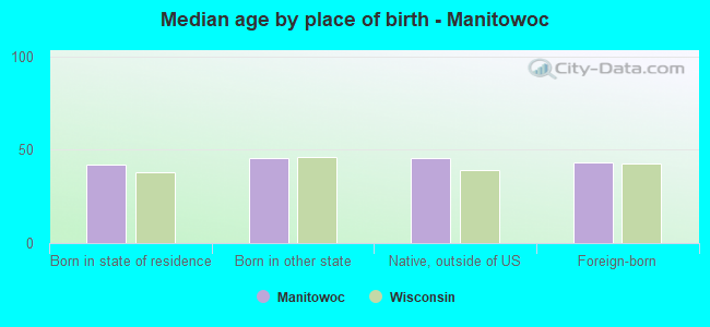 Median age by place of birth - Manitowoc