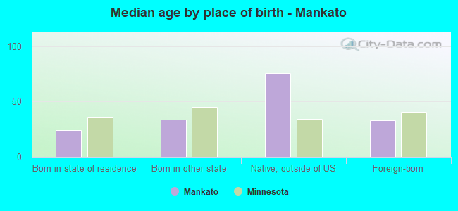 Median age by place of birth - Mankato