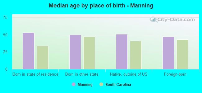 Median age by place of birth - Manning