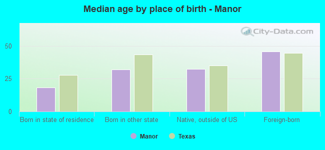 Median age by place of birth - Manor