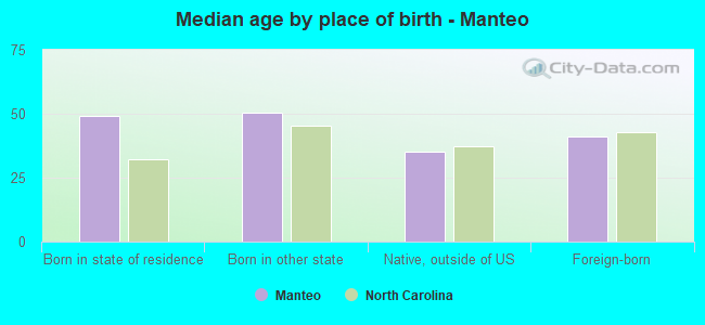 Median age by place of birth - Manteo