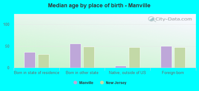 Median age by place of birth - Manville