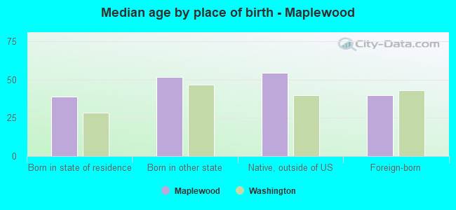 Median age by place of birth - Maplewood