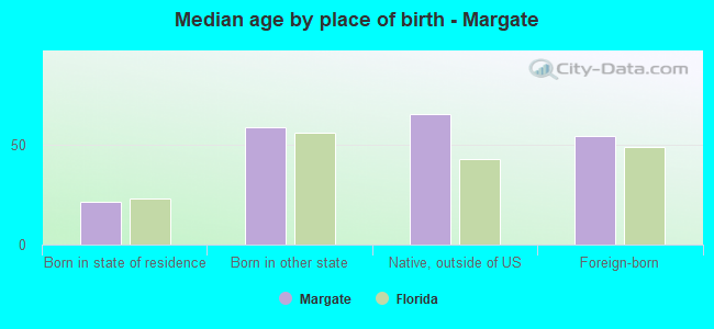 Median age by place of birth - Margate