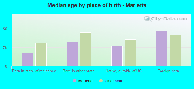 Median age by place of birth - Marietta