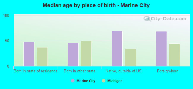 Median age by place of birth - Marine City