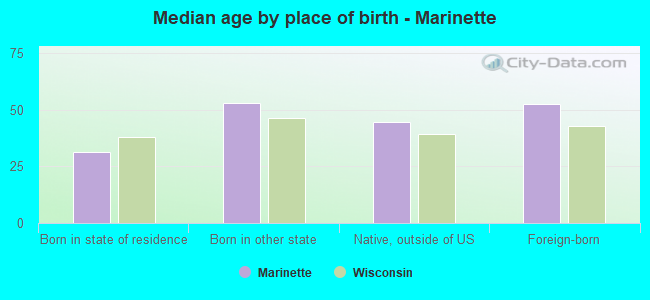 Median age by place of birth - Marinette