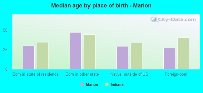 Median age by place of birth - Marion