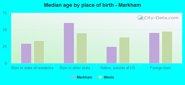 Median age by place of birth - Markham