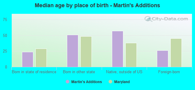 Median age by place of birth - Martin's Additions