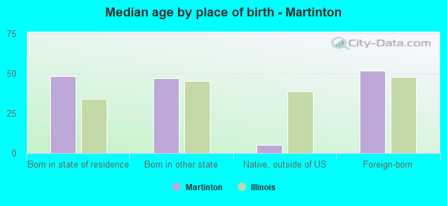 Median age by place of birth - Martinton