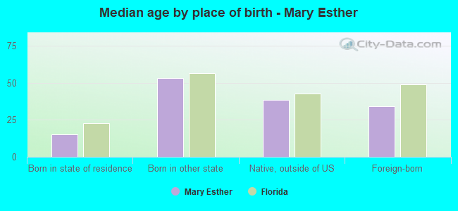 Median age by place of birth - Mary Esther