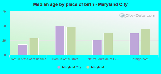 Median age by place of birth - Maryland City