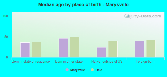 Median age by place of birth - Marysville