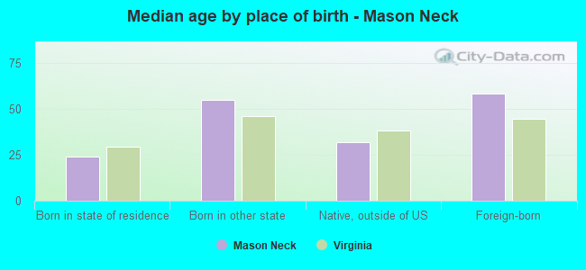Median age by place of birth - Mason Neck