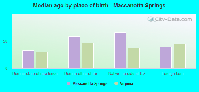 Median age by place of birth - Massanetta Springs