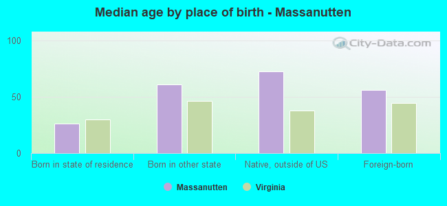 Median age by place of birth - Massanutten