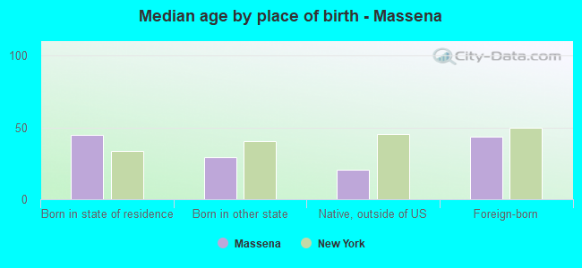 Median age by place of birth - Massena