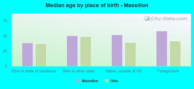 Median age by place of birth - Massillon