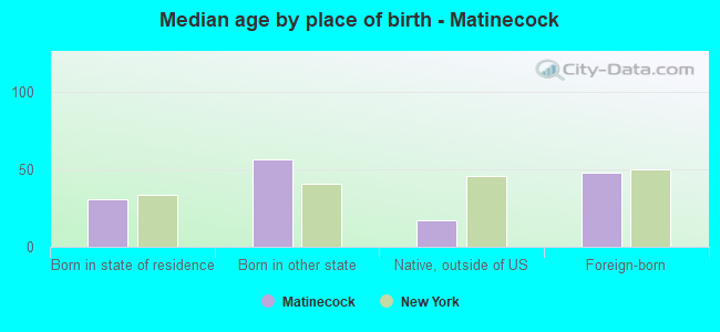 Median age by place of birth - Matinecock