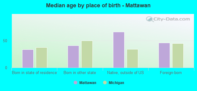 Median age by place of birth - Mattawan