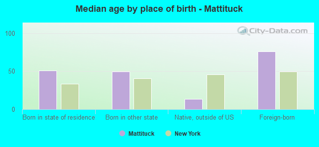 Median age by place of birth - Mattituck