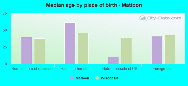 Median age by place of birth - Mattoon