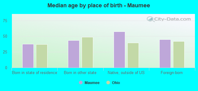 Median age by place of birth - Maumee