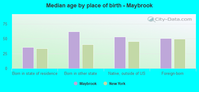 Median age by place of birth - Maybrook