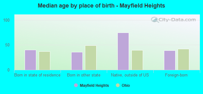 Median age by place of birth - Mayfield Heights
