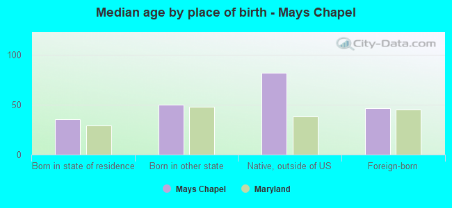 Median age by place of birth - Mays Chapel