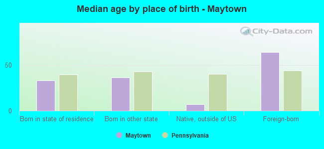 Median age by place of birth - Maytown