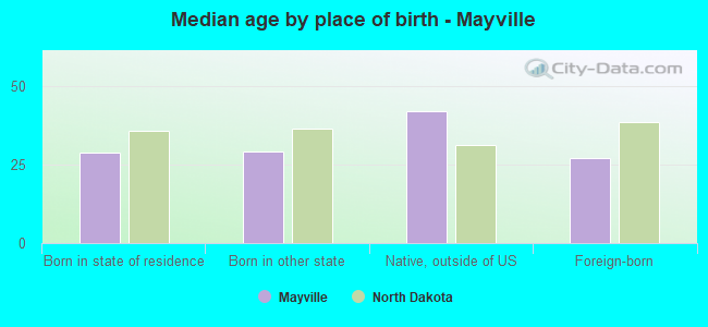 Median age by place of birth - Mayville