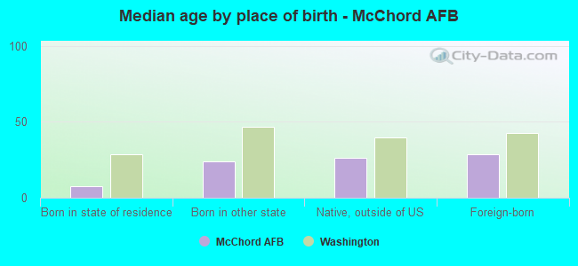 Median age by place of birth - McChord AFB