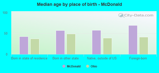 Median age by place of birth - McDonald