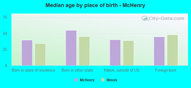 Median age by place of birth - McHenry