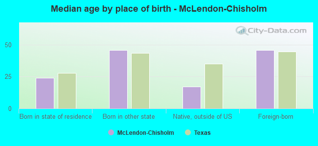 Median age by place of birth - McLendon-Chisholm