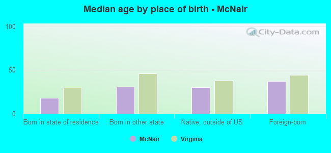 Median age by place of birth - McNair