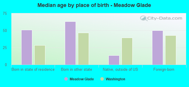 Median age by place of birth - Meadow Glade