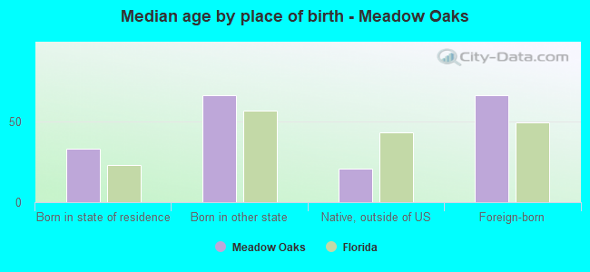 Median age by place of birth - Meadow Oaks