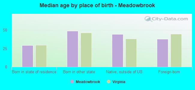 Median age by place of birth - Meadowbrook