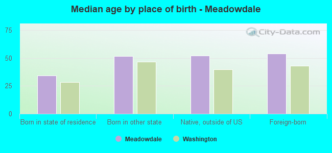 Median age by place of birth - Meadowdale