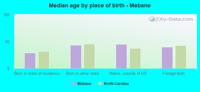 Median age by place of birth - Mebane