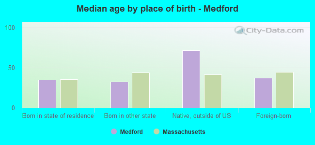 Median age by place of birth - Medford