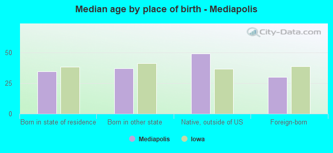 Median age by place of birth - Mediapolis