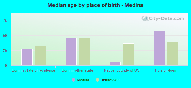 Median age by place of birth - Medina