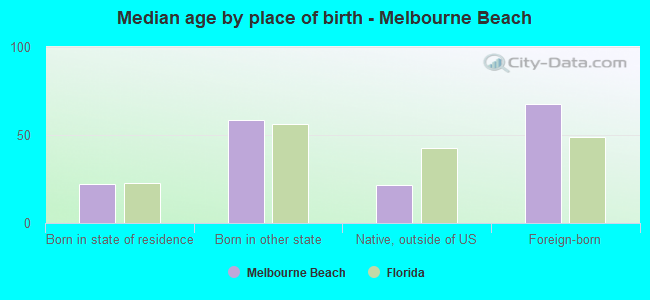 Median age by place of birth - Melbourne Beach