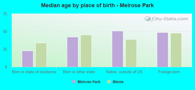 Median age by place of birth - Melrose Park